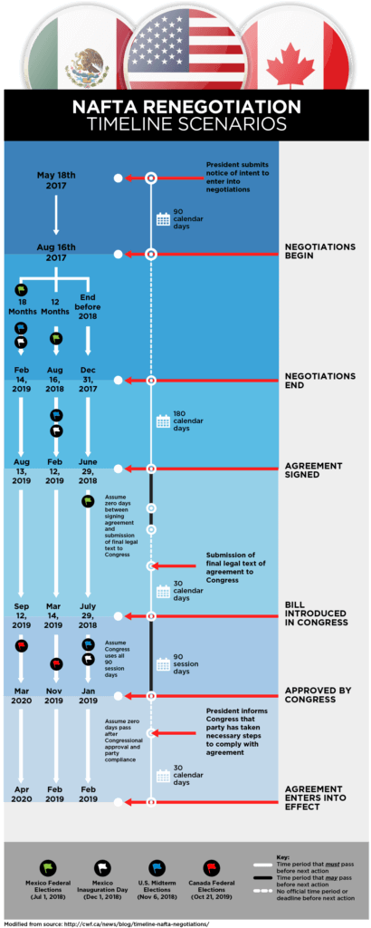 NAFTA Timeline