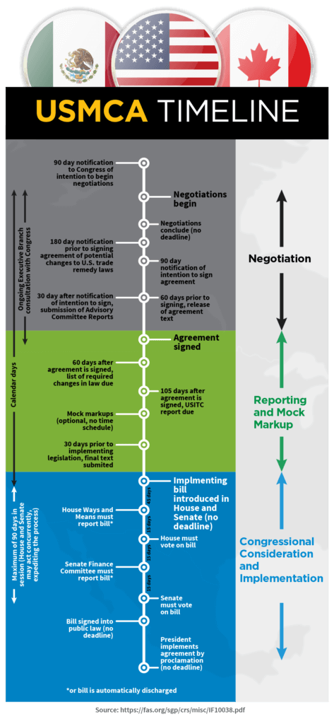 USMCA Timeline